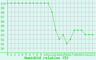 Courbe de l'humidit relative pour Lobbes (Be)