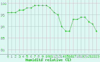 Courbe de l'humidit relative pour Dinard (35)