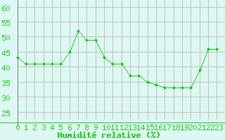 Courbe de l'humidit relative pour Sarzeau (56)