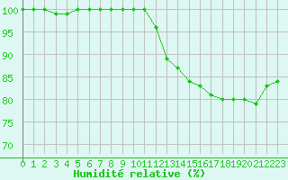 Courbe de l'humidit relative pour Lobbes (Be)