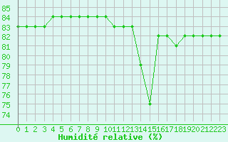 Courbe de l'humidit relative pour Boulaide (Lux)