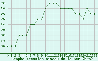 Courbe de la pression atmosphrique pour Blus (40)