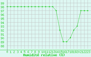 Courbe de l'humidit relative pour Alenon (61)