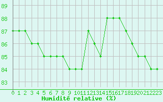 Courbe de l'humidit relative pour Hohrod (68)