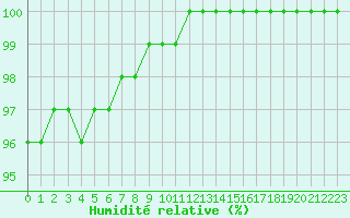 Courbe de l'humidit relative pour Lobbes (Be)