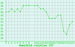 Courbe de l'humidit relative pour Variscourt (02)