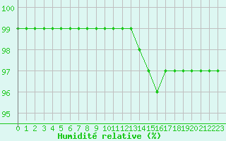 Courbe de l'humidit relative pour Saint-Germain-le-Guillaume (53)