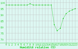 Courbe de l'humidit relative pour La Baeza (Esp)