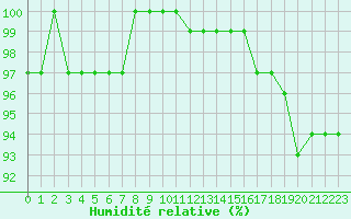 Courbe de l'humidit relative pour Ploeren (56)