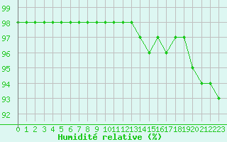 Courbe de l'humidit relative pour Bridel (Lu)