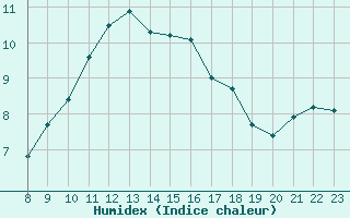 Courbe de l'humidex pour Brion (38)