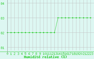 Courbe de l'humidit relative pour Boulaide (Lux)