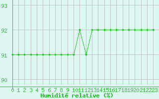 Courbe de l'humidit relative pour L'Huisserie (53)
