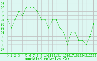 Courbe de l'humidit relative pour Trelly (50)