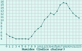 Courbe de l'humidex pour Saint-Amans (48)