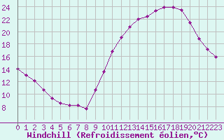 Courbe du refroidissement olien pour La Chapelle-Montreuil (86)