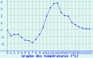 Courbe de tempratures pour Chamonix-Mont-Blanc (74)