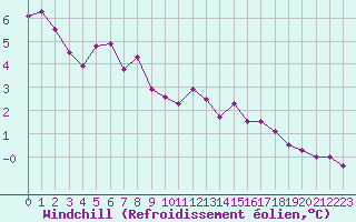 Courbe du refroidissement olien pour Boulc (26)