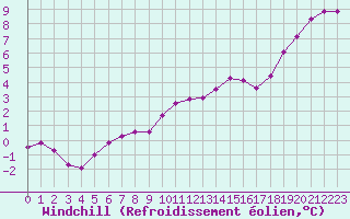 Courbe du refroidissement olien pour Clermont de l