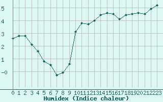 Courbe de l'humidex pour Pontoise - Cormeilles (95)