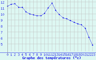 Courbe de tempratures pour Lamballe (22)