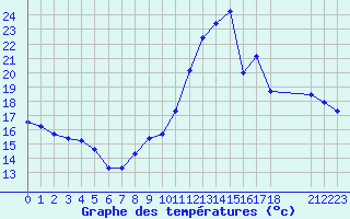 Courbe de tempratures pour Nostang (56)