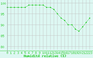 Courbe de l'humidit relative pour Saint-Germain-le-Guillaume (53)