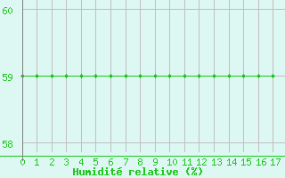 Courbe de l'humidit relative pour Blus (40)