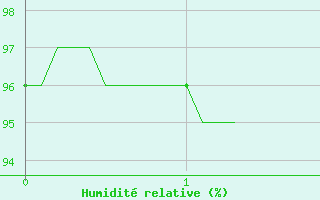 Courbe de l'humidit relative pour Champagnole (39)