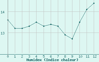 Courbe de l'humidex pour Marquise (62)