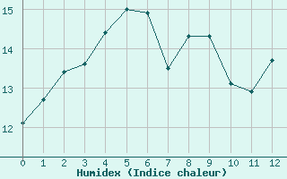 Courbe de l'humidex pour Gurande (44)