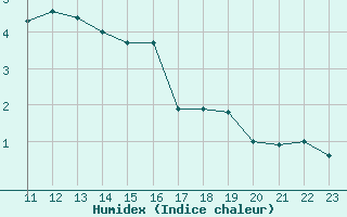 Courbe de l'humidex pour Herserange (54)