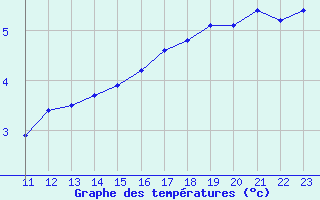 Courbe de tempratures pour Bonnecombe - Les Salces (48)