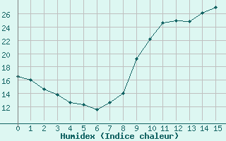 Courbe de l'humidex pour Boulaide (Lux)