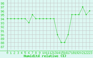 Courbe de l'humidit relative pour Potes / Torre del Infantado (Esp)
