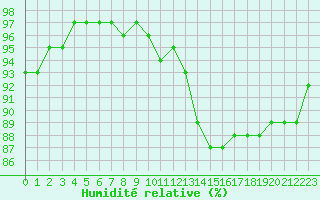 Courbe de l'humidit relative pour Nostang (56)