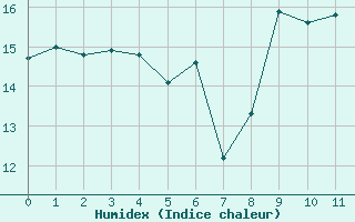 Courbe de l'humidex pour Sausseuzemare-en-Caux (76)