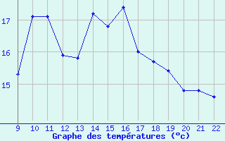 Courbe de tempratures pour Doissat (24)