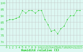 Courbe de l'humidit relative pour Treize-Vents (85)
