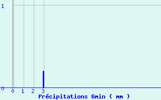 Diagramme des prcipitations pour Pontacq (64)