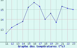 Courbe de tempratures pour Potes / Torre del Infantado (Esp)