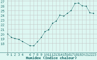 Courbe de l'humidex pour Jan (Esp)