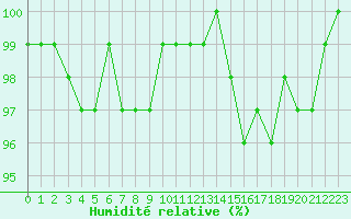 Courbe de l'humidit relative pour Sain-Bel (69)