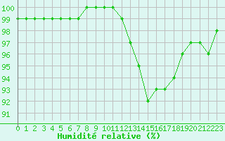 Courbe de l'humidit relative pour Vannes-Sn (56)