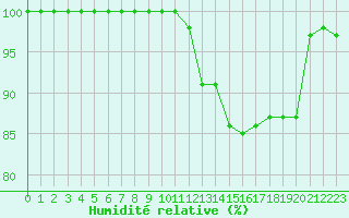 Courbe de l'humidit relative pour Croisette (62)