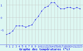 Courbe de tempratures pour Laqueuille (63)