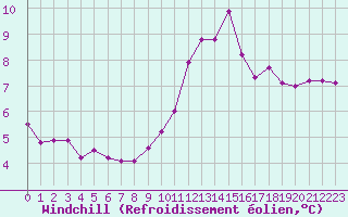 Courbe du refroidissement olien pour Le Touquet (62)