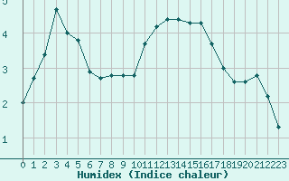 Courbe de l'humidex pour Plussin (42)