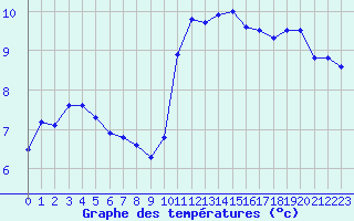 Courbe de tempratures pour Quimper (29)