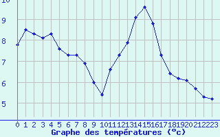 Courbe de tempratures pour Lobbes (Be)